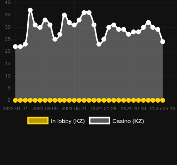 Количество казино, в которых можно найти Golden Profits. Рынок: Украина