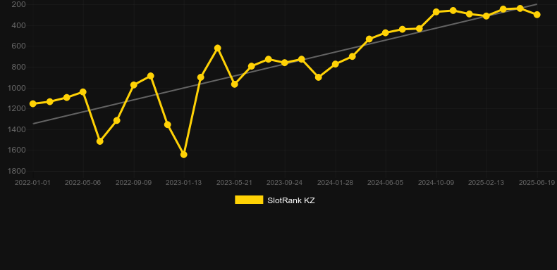 Golden Profits. График SlotRank
