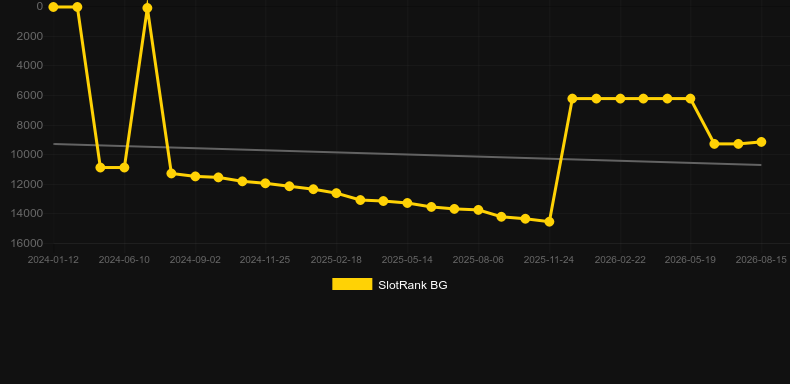 Golden Pyramids. Graficul jocului SlotRank