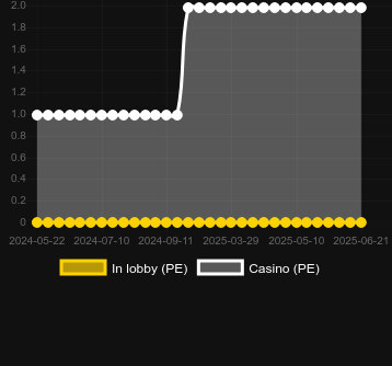 Количество казино, в которых можно найти Golden RA. Рынок: Украина