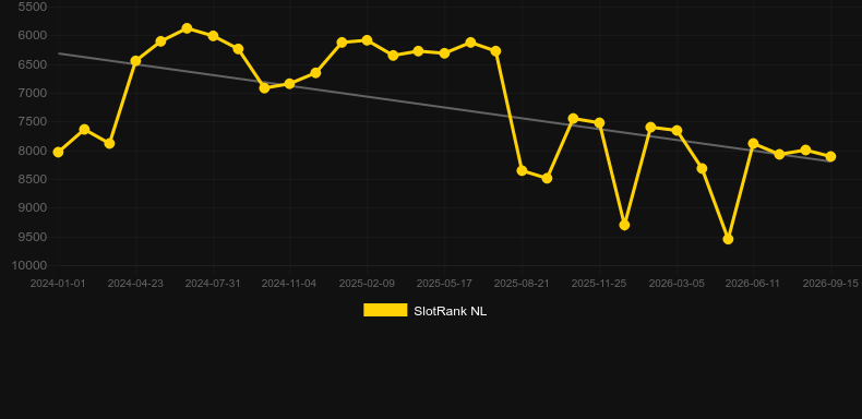 Golden Rings. Grafik SlotRank