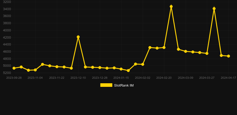 Golden Savanna. Graph of game SlotRank