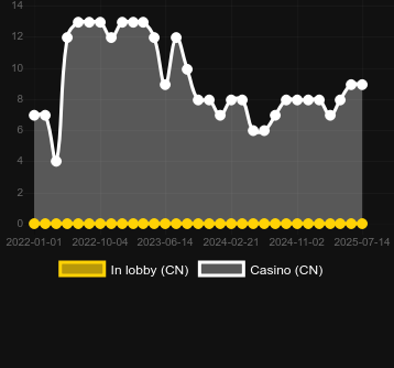 Количество казино, в которых можно найти Golden Shanghai. Рынок: Украина