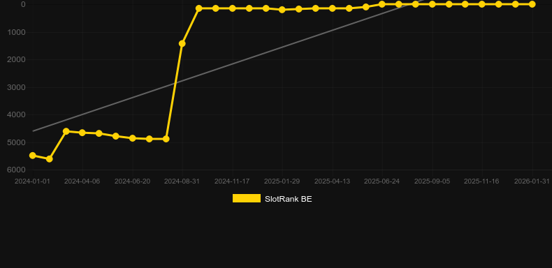 Golden Sphinx. Graf över spelet SlotRank