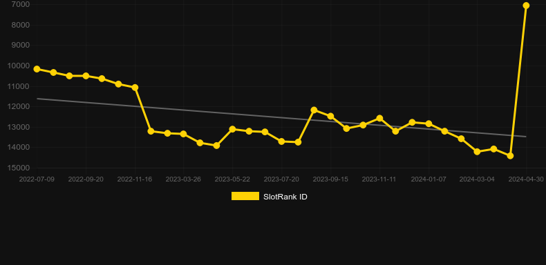 Golden Tale. Graph of game SlotRank