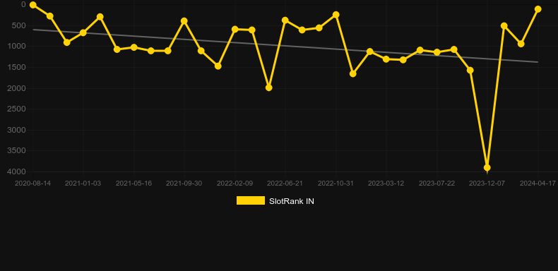 Golden Ticket 2. Graph of game SlotRank