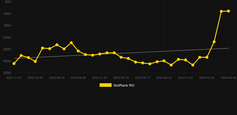 Golden Wealth Baccarat. Graph of game SlotRank
