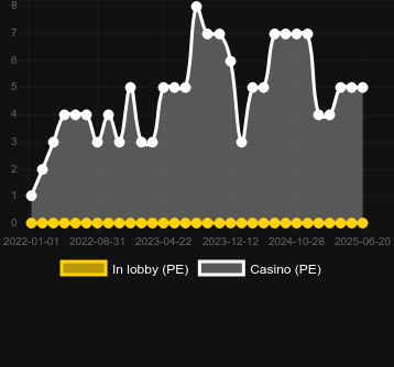 Количество казино, в которых можно найти Golden Whale. Рынок: Украина