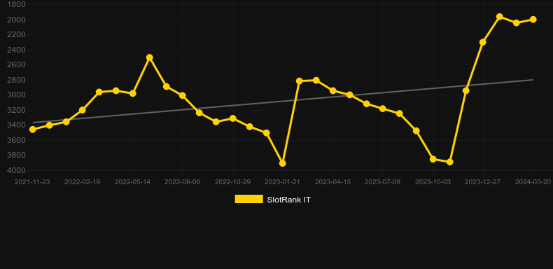 Golden Wins Deluxe. Graph of game SlotRank