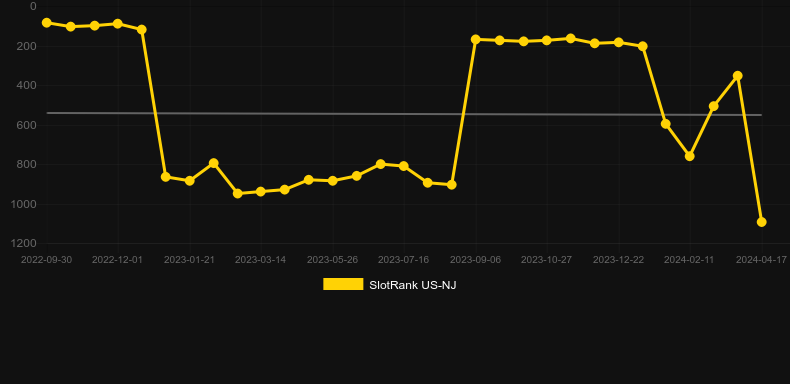 Golden Wins Deluxe. Graph of game SlotRank
