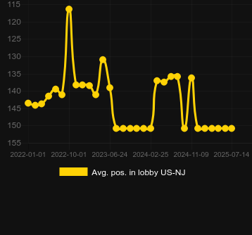 Сред. позиция в лобби для Golden Wins. Рынок: Украина