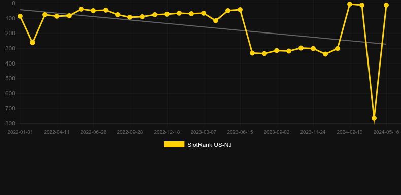 Golden Wins. Graph of game SlotRank