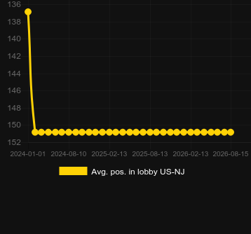 Avg. Position in lobby for Golden Wolves. Market: US New Jersey