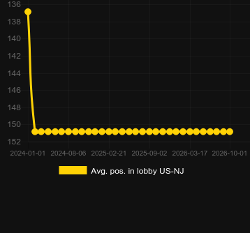 Avg. Position in lobby for Golden Wolves. Market: US New Jersey