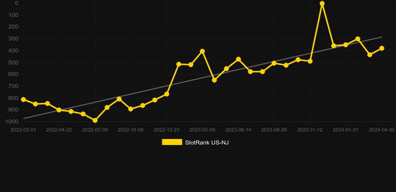 Golden Wolves. Graph of game SlotRank