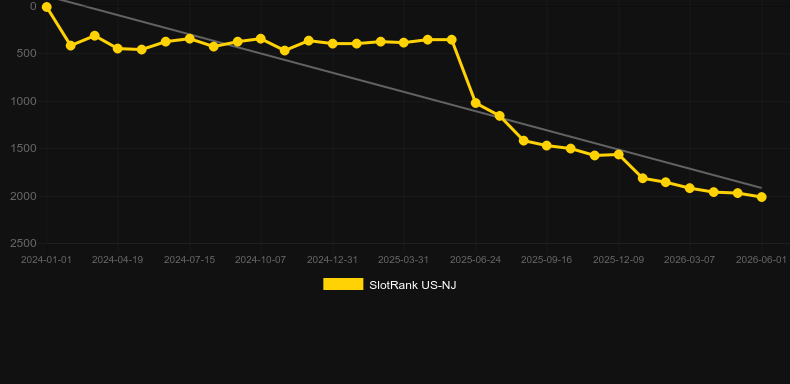 Golden Wolves. Gráfico do jogo SlotRank