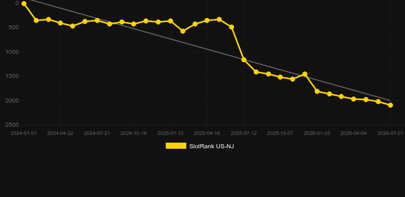 Golden Wolves. Gráfico do jogo SlotRank