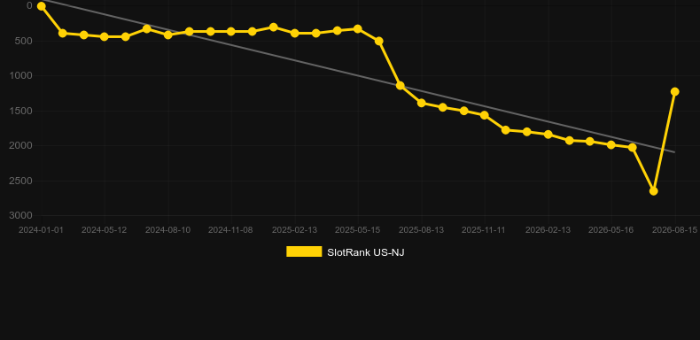 Golden Wolves. Graph of game SlotRank