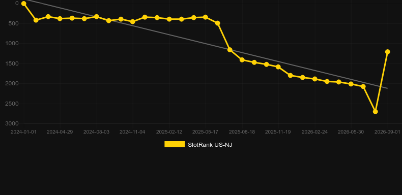 Golden Wolves. Graficul jocului SlotRank