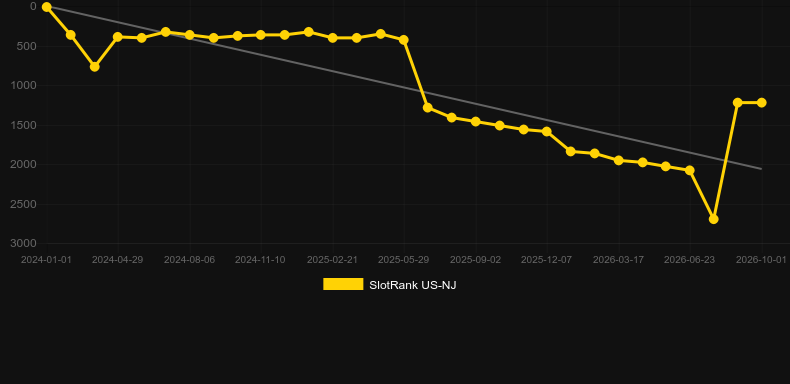 Golden Wolves. Graph of game SlotRank