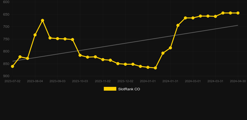 Golden Yang. Graph of game SlotRank