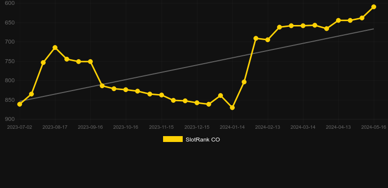 Golden Yang. Graph of game SlotRank