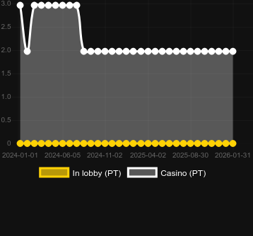 Numero dei casinò in cui puoi trovare Golden. Mercato: Italia