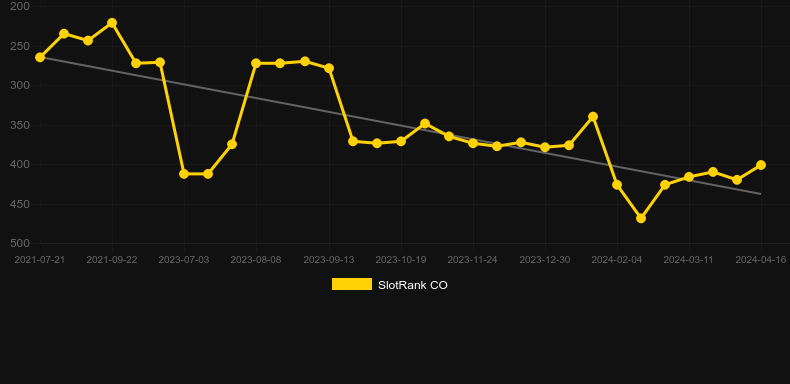 Golden. Graph of game SlotRank