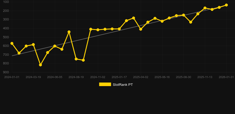 Golden. Grafico del gioco SlotRank