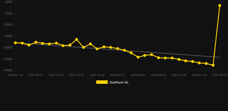 Goldenomatic. Graph of game SlotRank