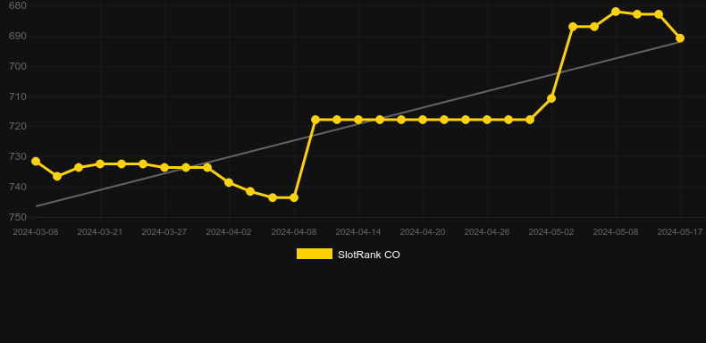 Goldie Lucks. Graph of game SlotRank