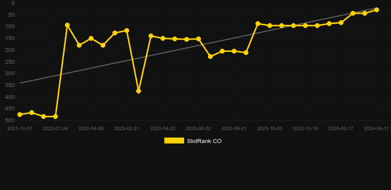 Goldorado. Graph of game SlotRank