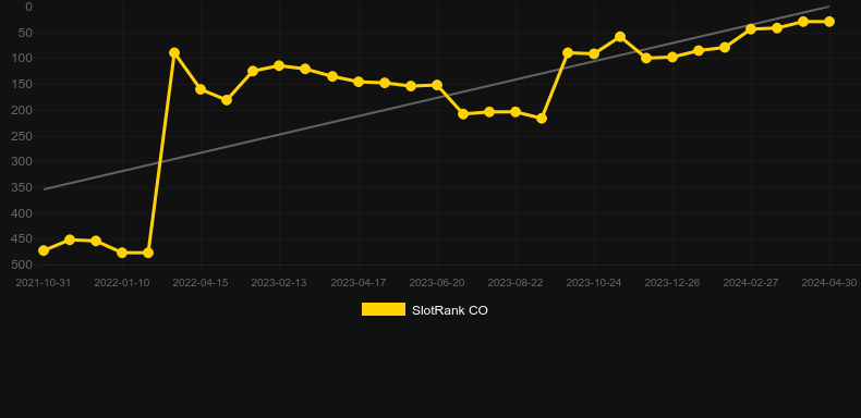 Goldorado. Graph of game SlotRank