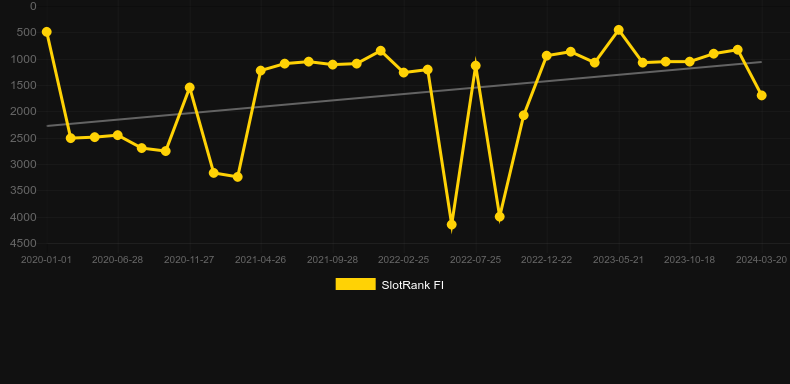 Goldstruck. Γράφημα του παιχνιδιού SlotRank