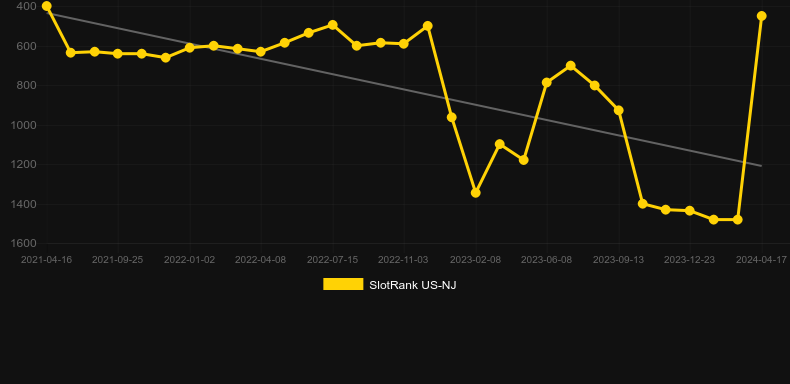 Goldstruck. Graph of game SlotRank