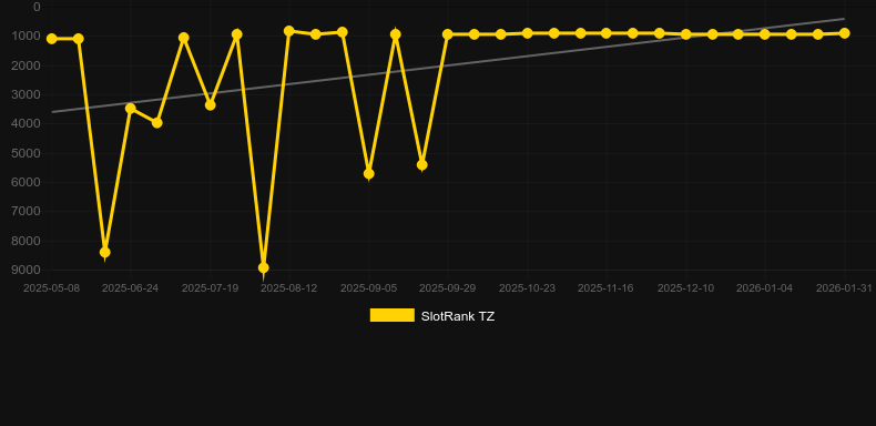Goldy Piggy. Graph of game SlotRank