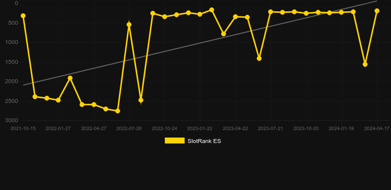 Gonzo's Gold. Graph of game SlotRank