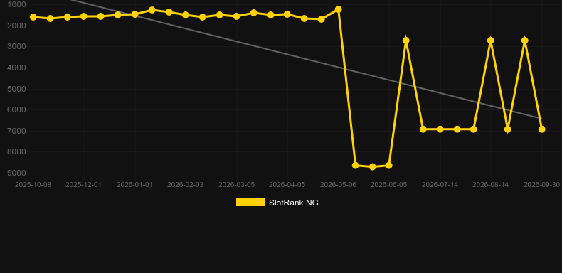 Good Fortune (Virtual Tech). Grafico del gioco SlotRank