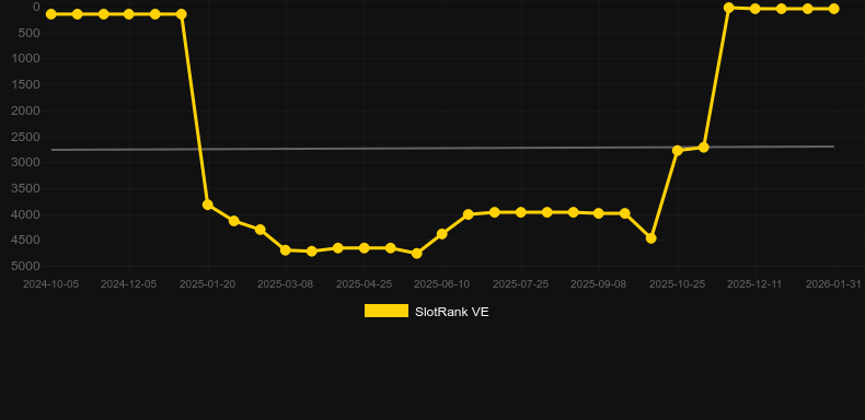Good Girl Bad Girl. Graf över spelet SlotRank