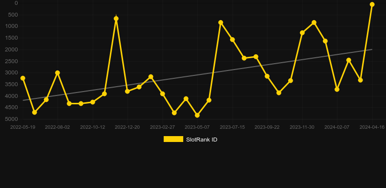 Gopher Gold. Graph of game SlotRank