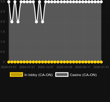 Кількість казино, де можна знайти Gorilla Gold Megaways. Ринок: Україна