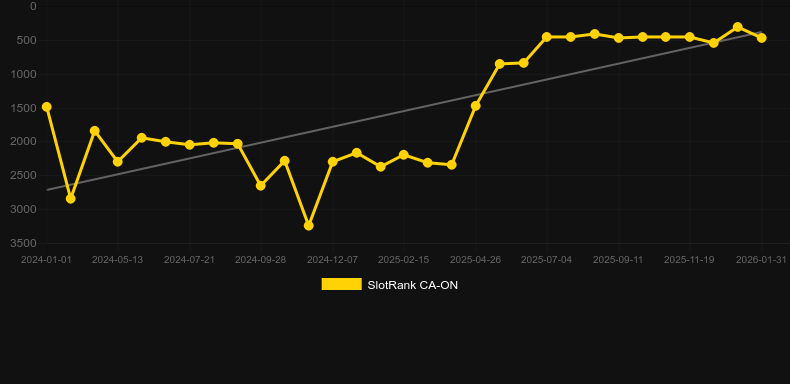 Gorilla Gold Megaways. Графік SlotRank
