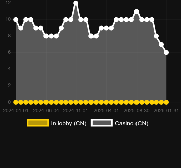 Gorilla Kingdom bulabileceğiniz kumarhane sayısı. Pazar: Türkiye