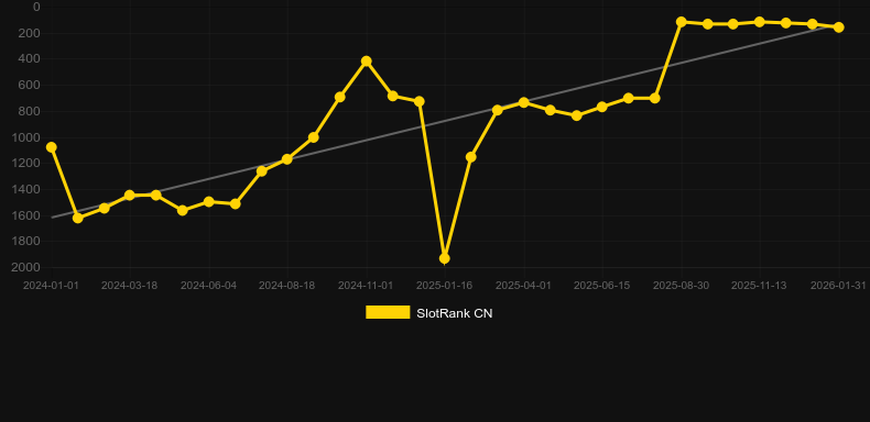 Gorilla Kingdom. SlotRank oyununun grafiği
