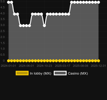 Gorilla Mayhem bulabileceğiniz kumarhane sayısı. Pazar: Türkiye