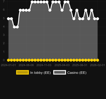 Quantité de casinos où vous pouvez trouver Gorilla Mayhem. Marché : Canada