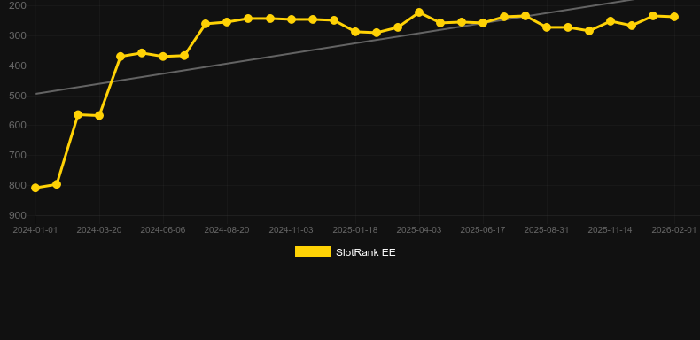 Gorilla Mayhem. Graphique du jeu SlotRank
