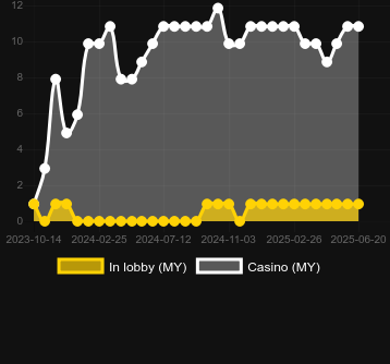 Количество казино, в которых можно найти Grab More Gold!. Рынок: Украина