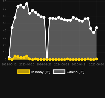Количество казино, в которых можно найти Grab The Gold!. Рынок: Украина