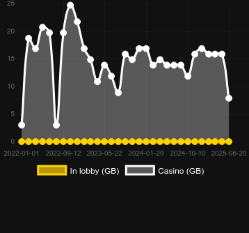 Количество казино, в которых можно найти Grabba Dabba. Рынок: Украина